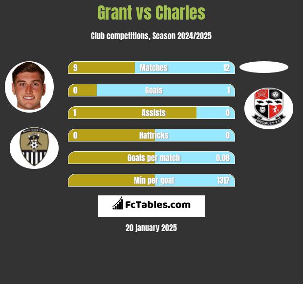 Grant vs Charles h2h player stats