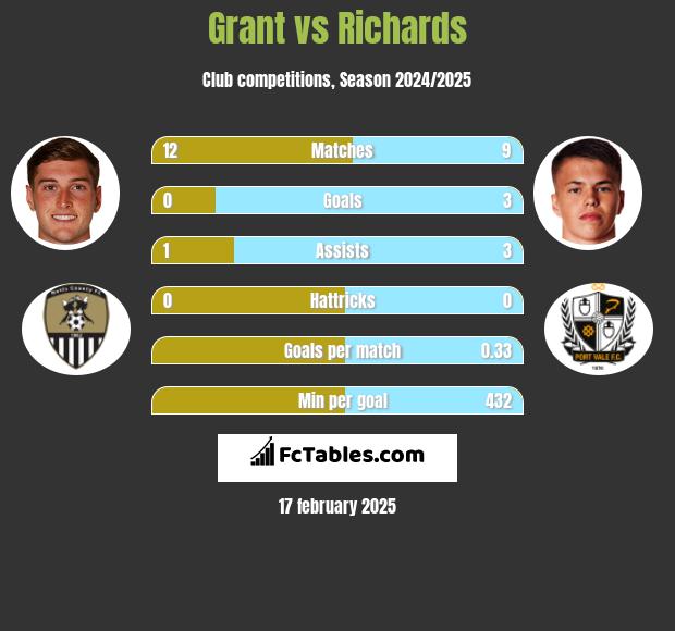 Grant vs Richards h2h player stats