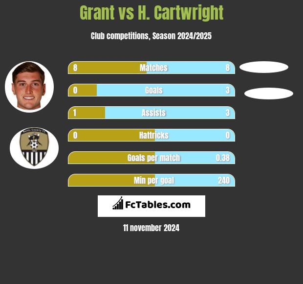 Grant vs H. Cartwright h2h player stats