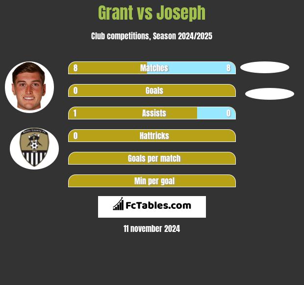 Grant vs Joseph h2h player stats