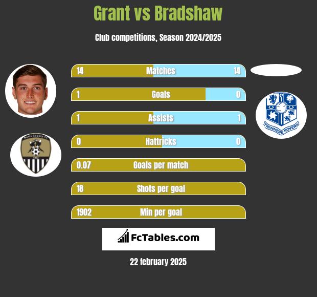 Grant vs Bradshaw h2h player stats