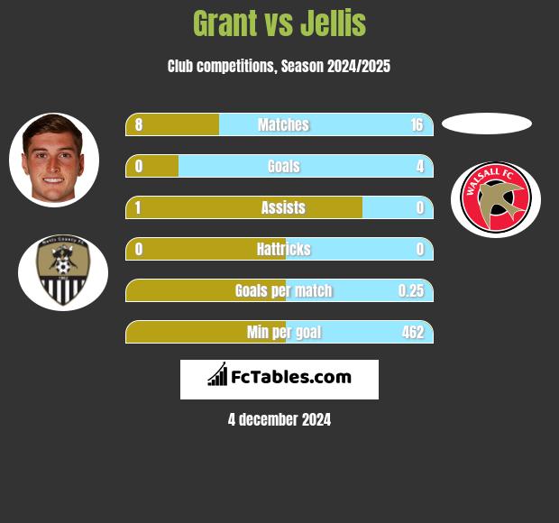 Grant vs Jellis h2h player stats