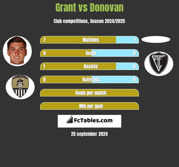 Grant vs Donovan h2h player stats