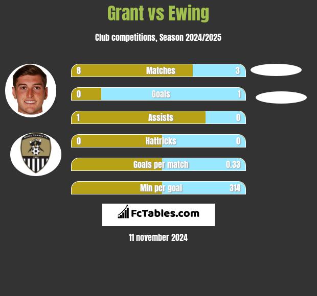 Grant vs Ewing h2h player stats