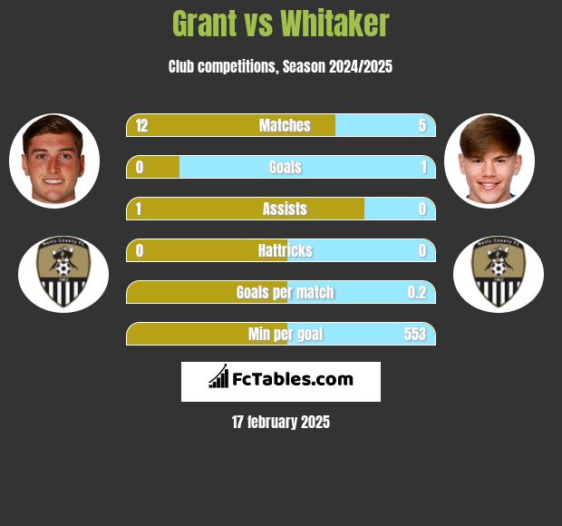 Grant vs Whitaker h2h player stats