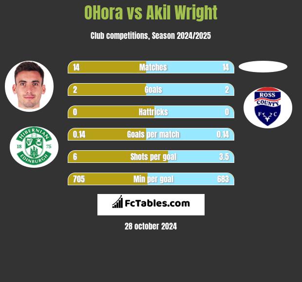 OHora vs Akil Wright h2h player stats