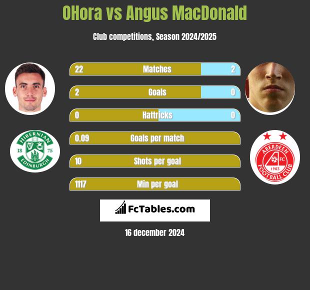 OHora vs Angus MacDonald h2h player stats