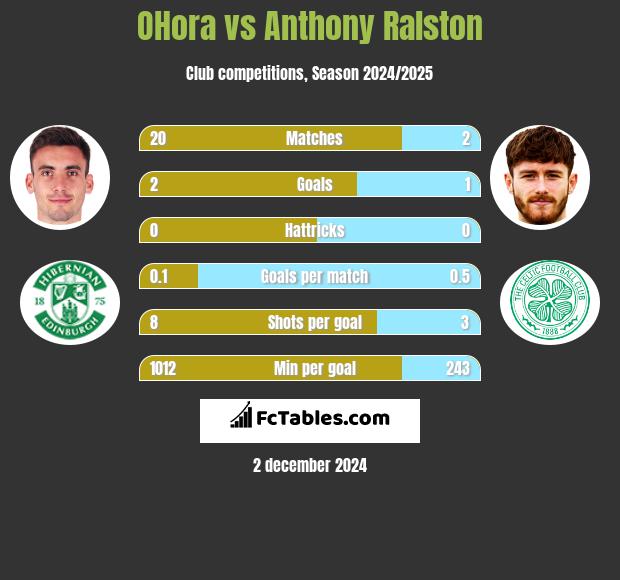 OHora vs Anthony Ralston h2h player stats