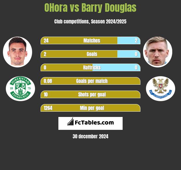 OHora vs Barry Douglas h2h player stats