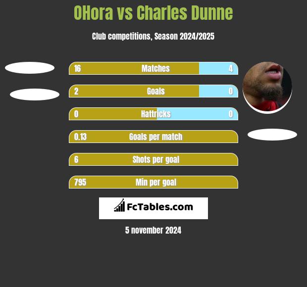 OHora vs Charles Dunne h2h player stats