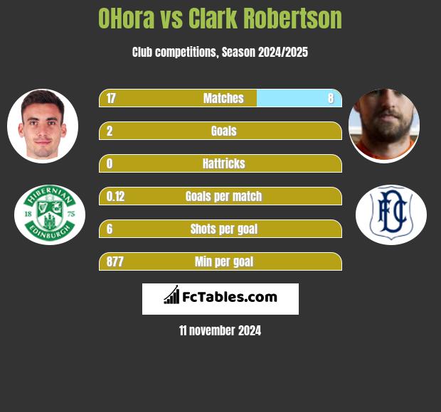 OHora vs Clark Robertson h2h player stats