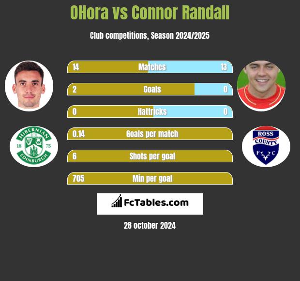 OHora vs Connor Randall h2h player stats