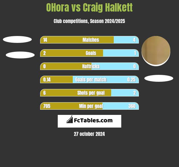 OHora vs Craig Halkett h2h player stats