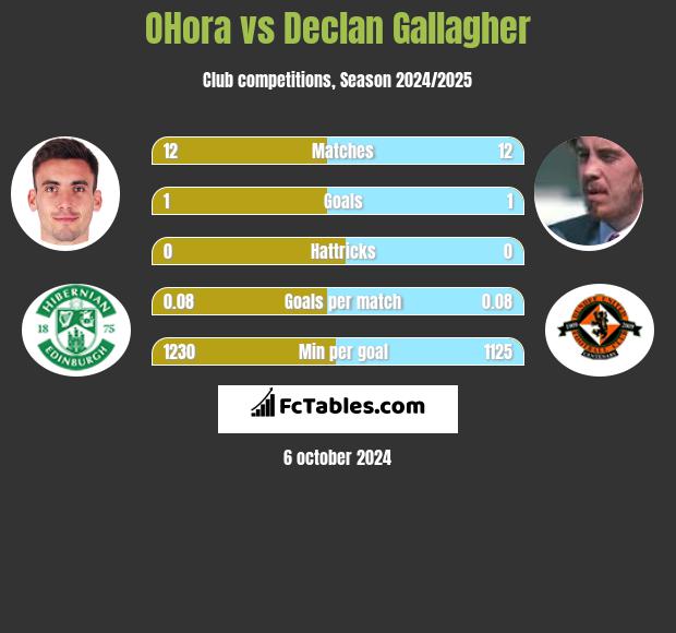 OHora vs Declan Gallagher h2h player stats