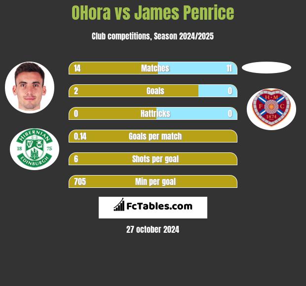 OHora vs James Penrice h2h player stats