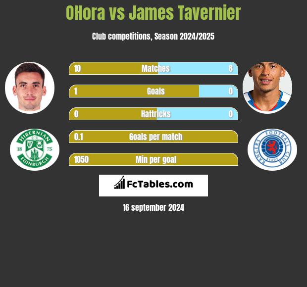 OHora vs James Tavernier h2h player stats