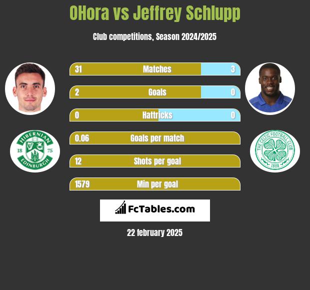 OHora vs Jeffrey Schlupp h2h player stats