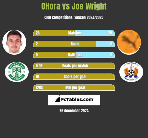 OHora vs Joe Wright h2h player stats