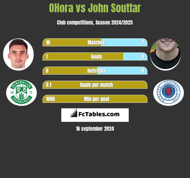 OHora vs John Souttar h2h player stats