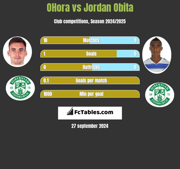 OHora vs Jordan Obita h2h player stats