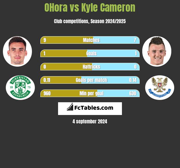 OHora vs Kyle Cameron h2h player stats