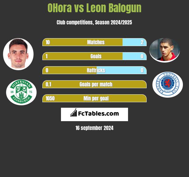 OHora vs Leon Balogun h2h player stats