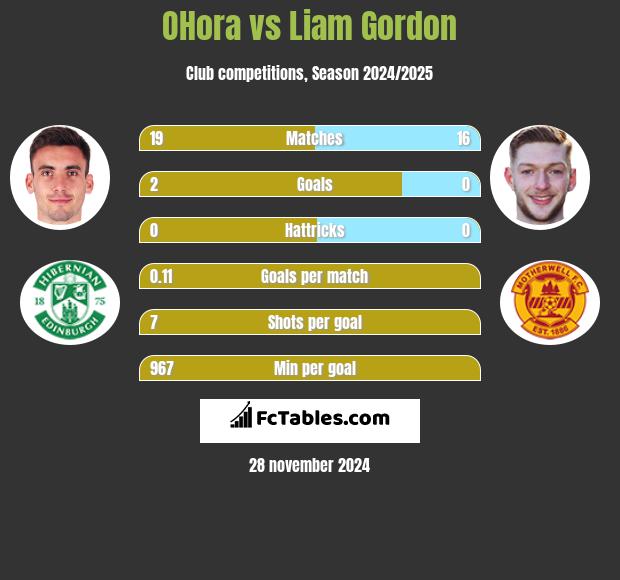 OHora vs Liam Gordon h2h player stats