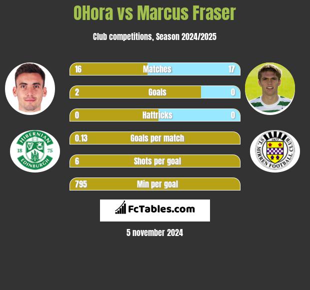 OHora vs Marcus Fraser h2h player stats