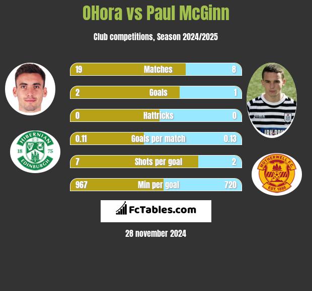 OHora vs Paul McGinn h2h player stats