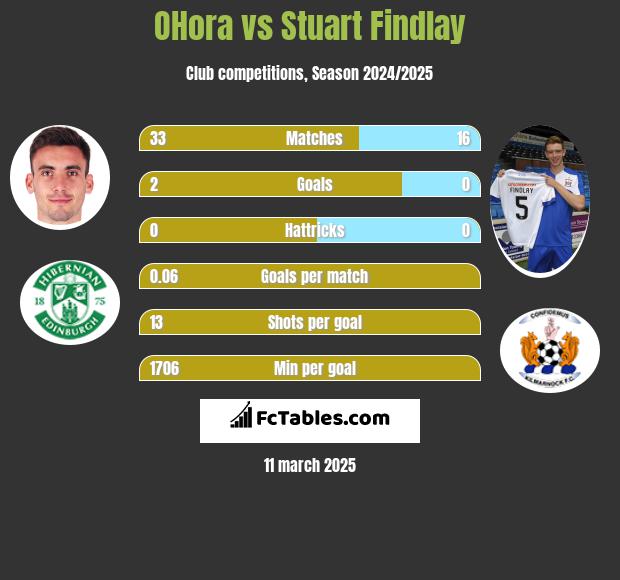 OHora vs Stuart Findlay h2h player stats