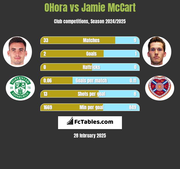 OHora vs Jamie McCart h2h player stats