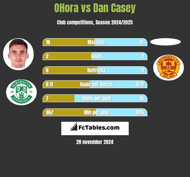 OHora vs Dan Casey h2h player stats