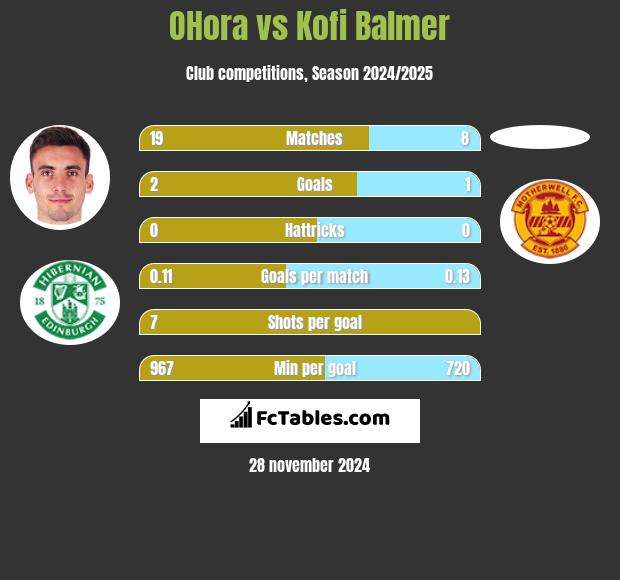 OHora vs Kofi Balmer h2h player stats