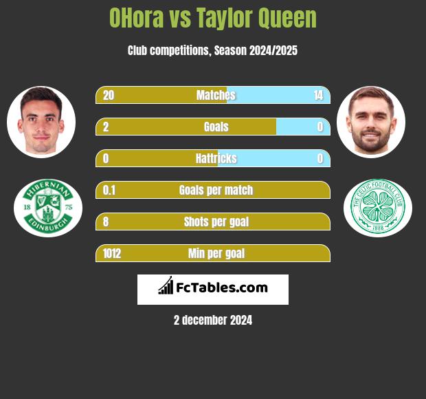 OHora vs Taylor Queen h2h player stats