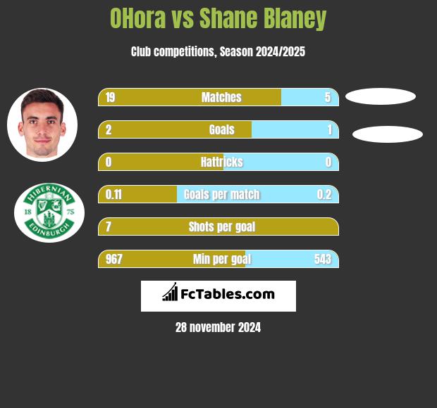 OHora vs Shane Blaney h2h player stats