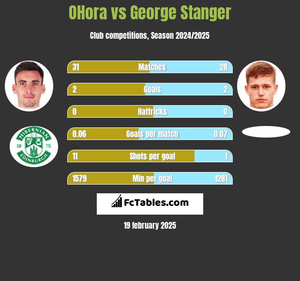 OHora vs George Stanger h2h player stats