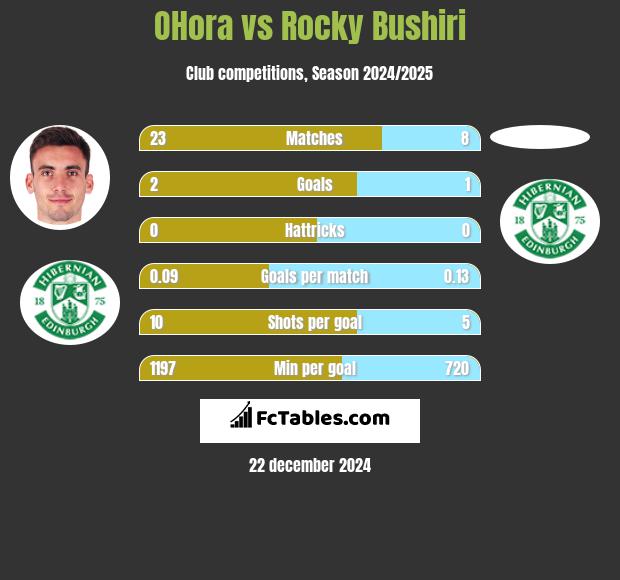 OHora vs Rocky Bushiri h2h player stats