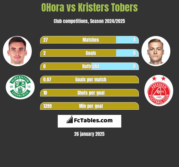 OHora vs Kristers Tobers h2h player stats