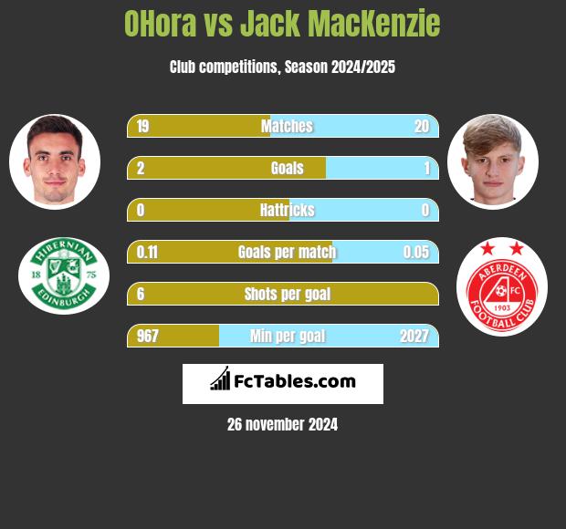 OHora vs Jack MacKenzie h2h player stats