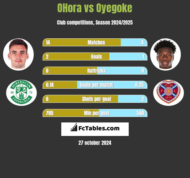 OHora vs Oyegoke h2h player stats