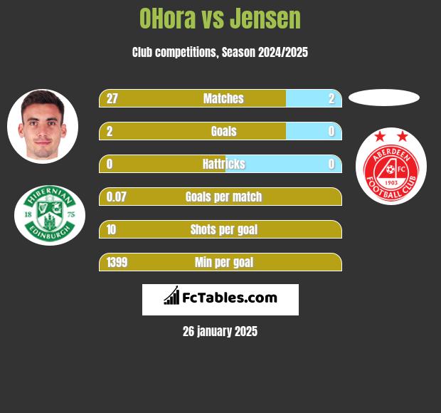 OHora vs Jensen h2h player stats