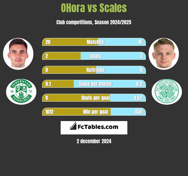 OHora vs Scales h2h player stats