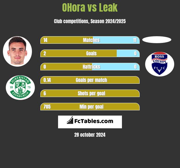 OHora vs Leak h2h player stats