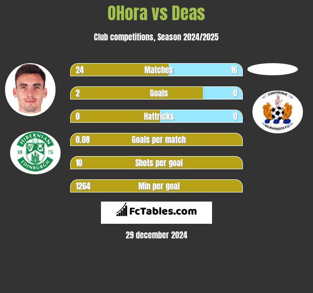 OHora vs Deas h2h player stats