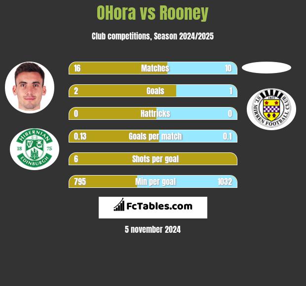 OHora vs Rooney h2h player stats