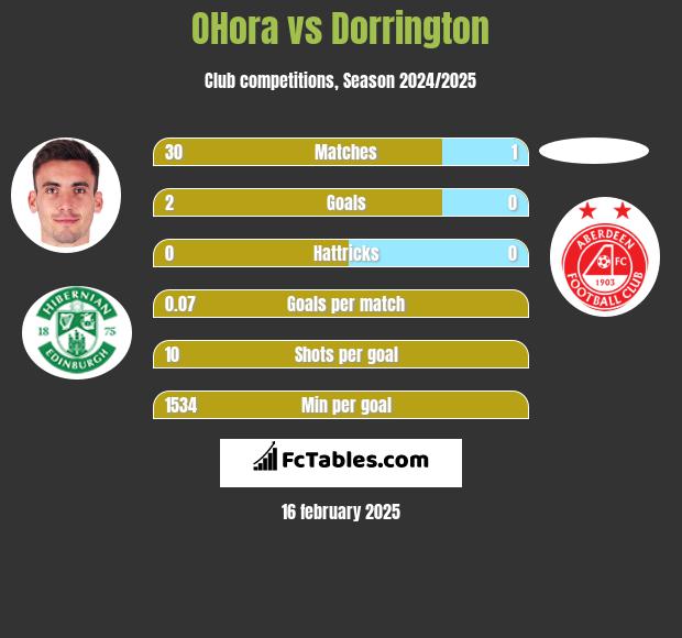 OHora vs Dorrington h2h player stats