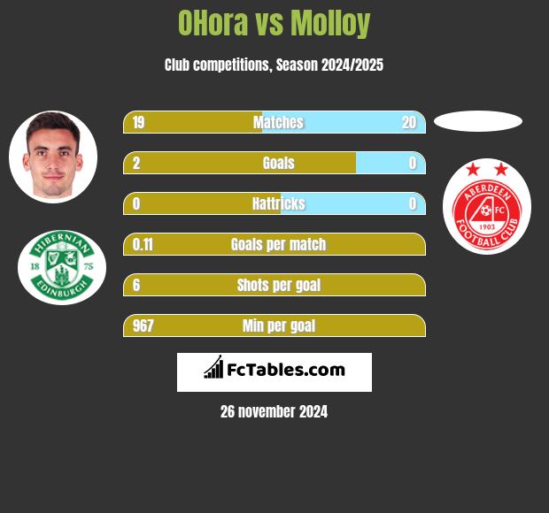 OHora vs Molloy h2h player stats