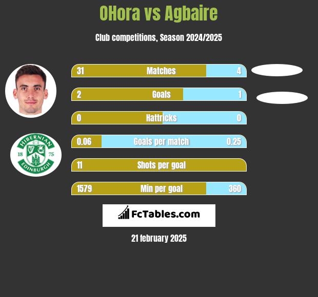 OHora vs Agbaire h2h player stats