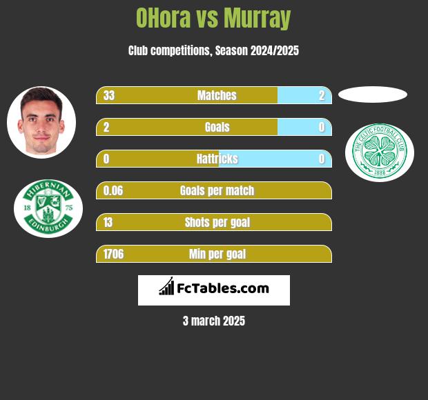 OHora vs Murray h2h player stats