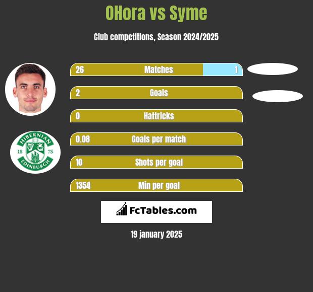 OHora vs Syme h2h player stats